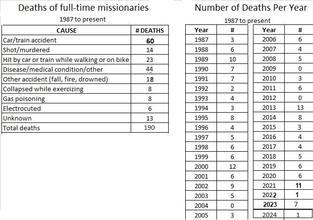 missionary deaths